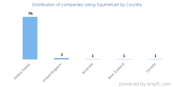 Squirrelcart customers by country