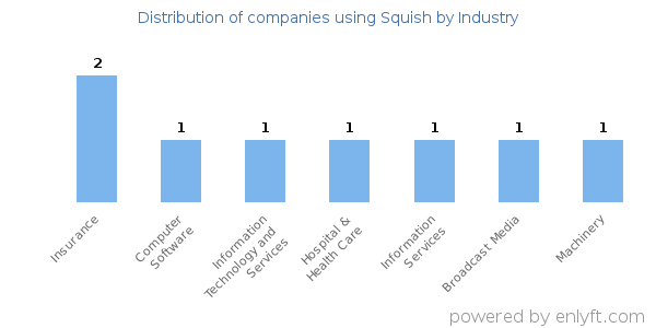 Companies using Squish - Distribution by industry