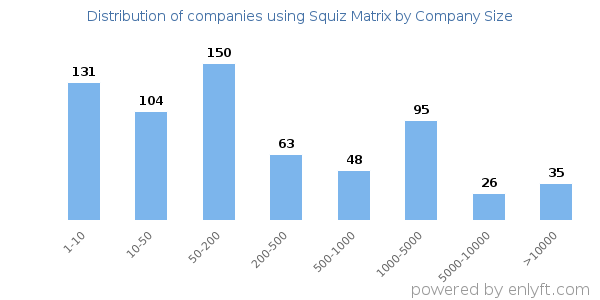 Companies using Squiz Matrix, by size (number of employees)