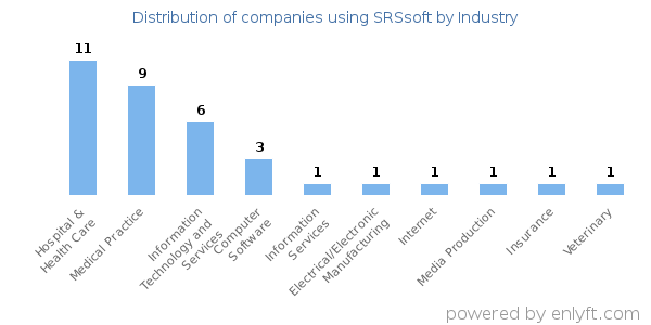 Companies using SRSsoft - Distribution by industry