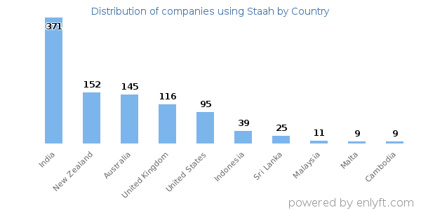 Staah customers by country