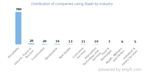 Companies using Staah - Distribution by industry