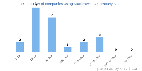 Companies using StackHawk, by size (number of employees)