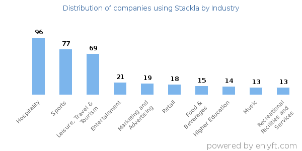 Companies using Stackla - Distribution by industry