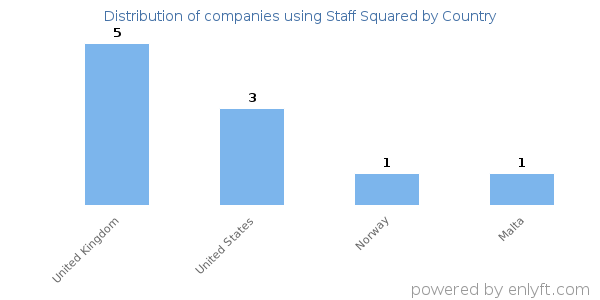Staff Squared customers by country