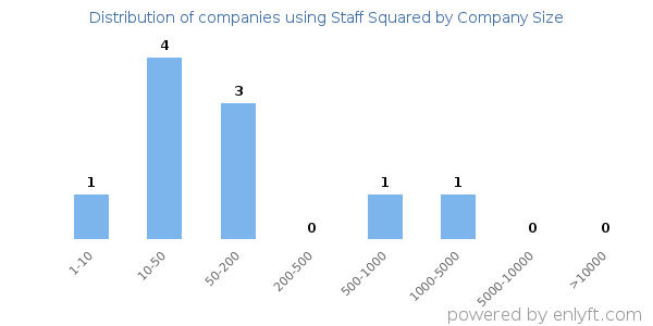 Companies using Staff Squared, by size (number of employees)