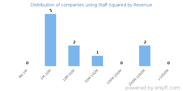 Staff Squared clients - distribution by company revenue