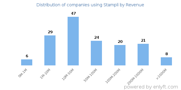 Stampli clients - distribution by company revenue