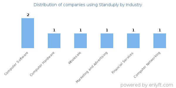Companies using Standuply - Distribution by industry