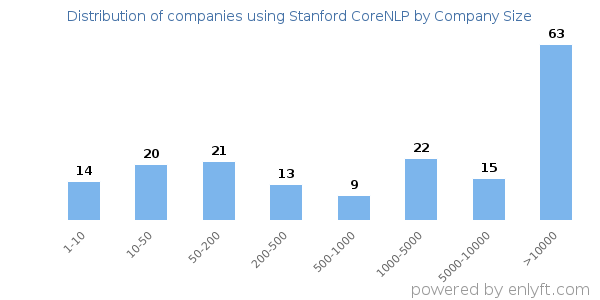 Companies using Stanford CoreNLP, by size (number of employees)