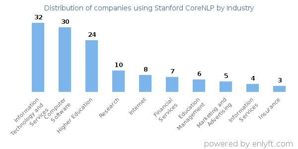 Companies using Stanford CoreNLP - Distribution by industry