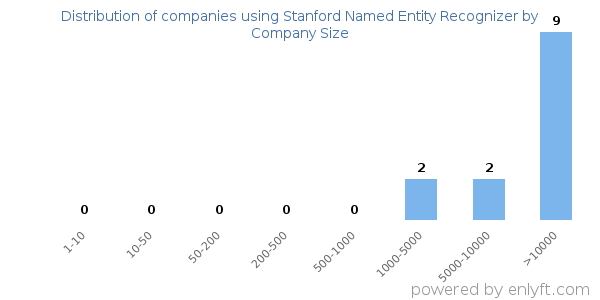 Companies using Stanford Named Entity Recognizer, by size (number of employees)