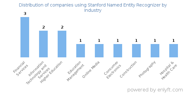 Companies using Stanford Named Entity Recognizer - Distribution by industry