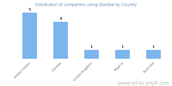 Stantive customers by country