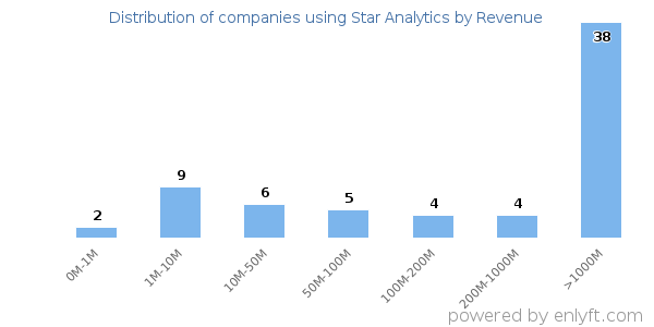 Star Analytics clients - distribution by company revenue