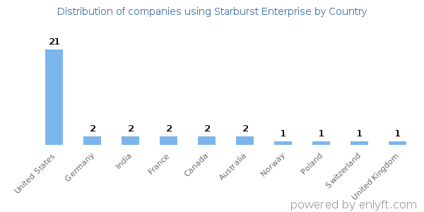 Starburst Enterprise customers by country