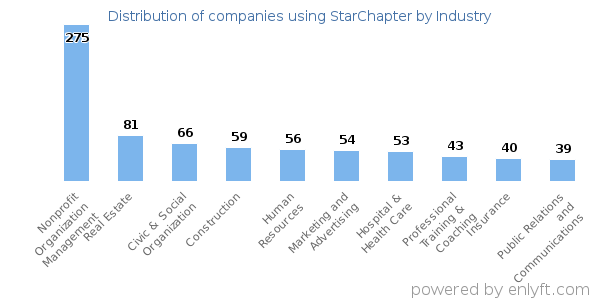 Companies using StarChapter - Distribution by industry