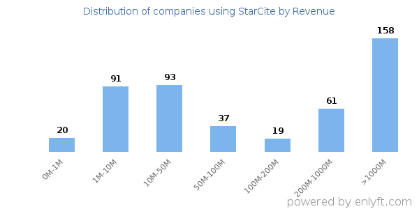 StarCite clients - distribution by company revenue