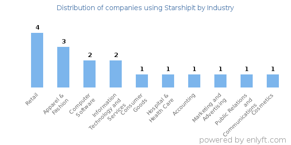Companies using Starshipit - Distribution by industry