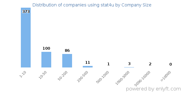 Companies using stat4u, by size (number of employees)