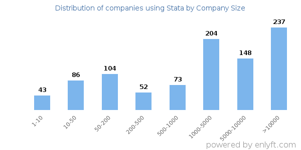 Companies using Stata, by size (number of employees)