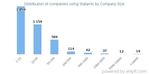 Companies using Statamic, by size (number of employees)