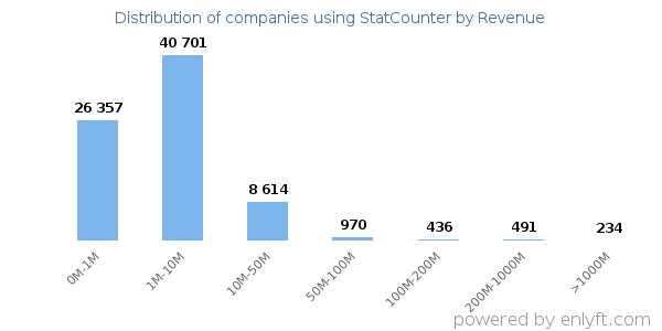 StatCounter clients - distribution by company revenue