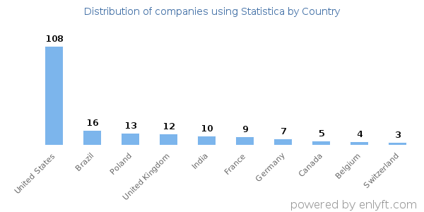 Statistica customers by country