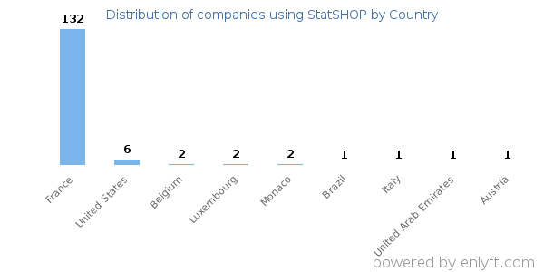 StatSHOP customers by country