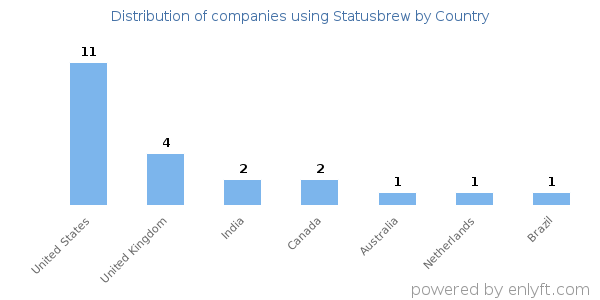Statusbrew customers by country
