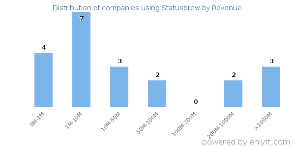 Statusbrew clients - distribution by company revenue