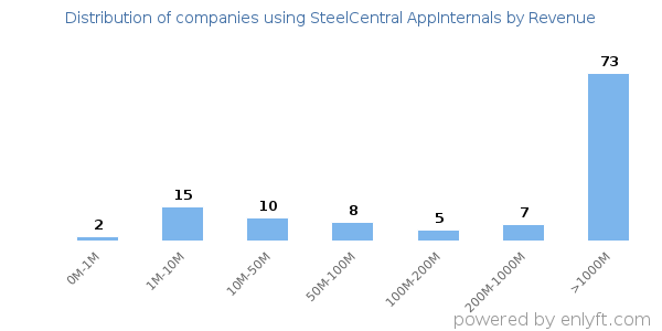 SteelCentral AppInternals clients - distribution by company revenue