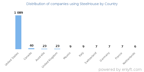 SteelHouse customers by country