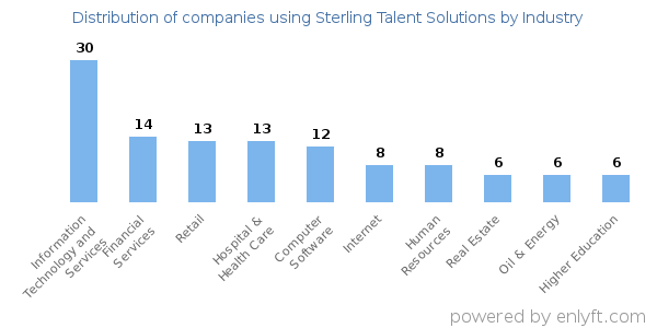 Companies using Sterling Talent Solutions - Distribution by industry
