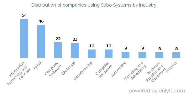 Companies using Stibo Systems - Distribution by industry