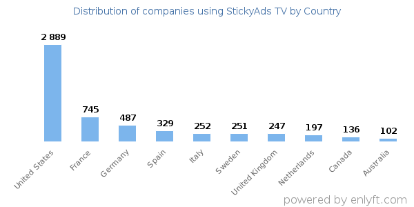 StickyAds TV customers by country