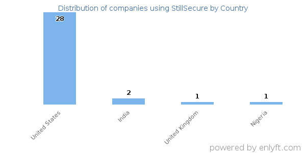 StillSecure customers by country