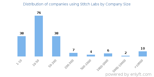 Companies using Stitch Labs, by size (number of employees)