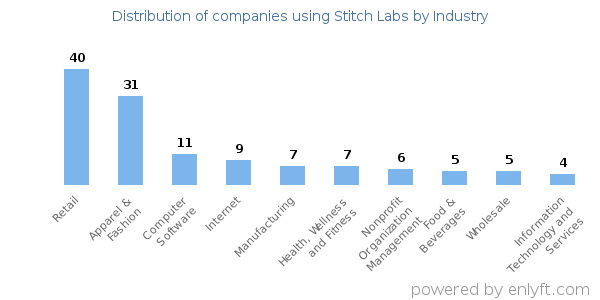 Companies using Stitch Labs - Distribution by industry