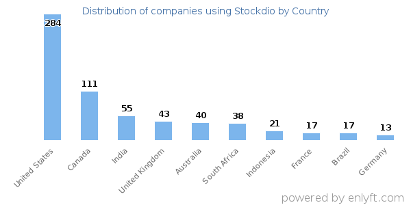Stockdio customers by country