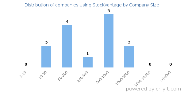 Companies using StockVantage, by size (number of employees)