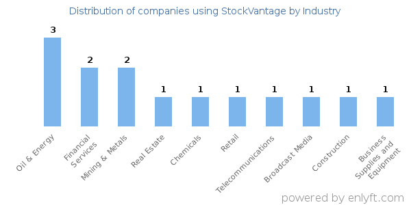 Companies using StockVantage - Distribution by industry