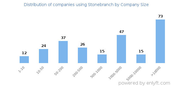 Companies using Stonebranch, by size (number of employees)