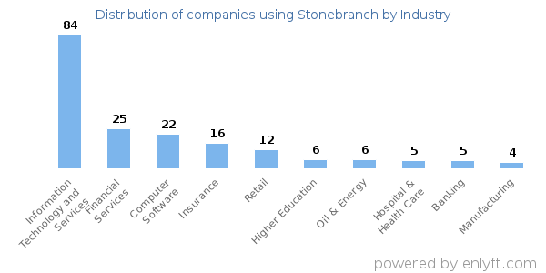 Companies using Stonebranch - Distribution by industry