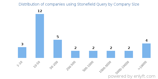 Companies using Stonefield Query, by size (number of employees)