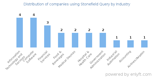 Companies using Stonefield Query - Distribution by industry