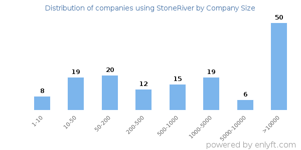 Companies using StoneRiver, by size (number of employees)