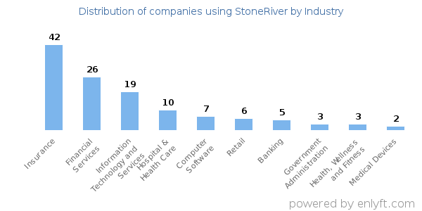 Companies using StoneRiver - Distribution by industry
