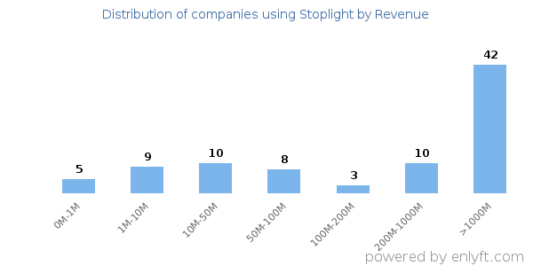 Stoplight clients - distribution by company revenue
