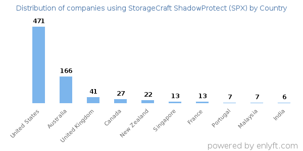 StorageCraft ShadowProtect (SPX) customers by country